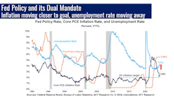 A look at the Fed policy rate compared with the U.S. unemployment and core PCE inflation rates over the past four decades. A look at the Fed policy rate compared with the U.S. unemployment and core PCE inflation rates over the past four decades.
