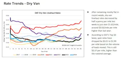 DAT Analytics dry van linehaul rates by day compared annually since 2017. DAT Analytics dry van linehaul rates by day compared annually since 2017.
