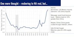 ACT Research data comparing U.S.-Mexico imports to U.S.-China imports over the past 20 years. Mexico now surpasses its 2023 ratio as nearshoring appears to take hold within the North American freight markets. ACT Research data comparing U.S.-Mexico imports to U.S.-China imports over the past 20 years. Mexico now surpasses its 2023 ratio as nearshoring appears to take hold within the North American freight markets.