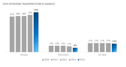 Private fleets now carry 75% of outbound shipments Private fleets now carry 75% of outbound shipments