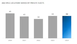 'The vast majority of private fleet respondents (97%) report operating out of multiple locations, with the average number coming in at 44 locations,' NPTC reports. 'The vast majority of private fleet respondents (97%) report operating out of multiple locations, with the average number coming in at 44 locations,' NPTC reports.