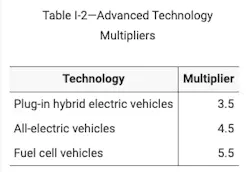 EPA's HD GHG Phase 3 final rule borrows a special credit multiplier system for its ABT program from Phase 2, offering several times more emissions credits for EVs. EPA's HD GHG Phase 3 final rule borrows a special credit multiplier system for its ABT program from Phase 2, offering several times more emissions credits for EVs.