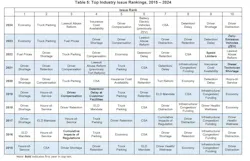 A look at how ATRI's Top 10 trucking industry issues have changed over the past decade. A look at how ATRI's Top 10 trucking industry issues have changed over the past decade.