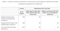 EPA's latest heavy-duty vehicle NOx regulation lowers NOx emissions to as little as 35 milligrams per horsepower-hour. EPA's latest heavy-duty vehicle NOx regulation lowers NOx emissions to as little as 35 milligrams per horsepower-hour.