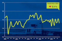 In 2024, ATA's Truck Tonnage Index rose and fell about 2% each month—but the index score increases always rose further than the previous drop. In 2024, ATA's Truck Tonnage Index rose and fell about 2% each month—but the index score increases always rose further than the previous drop.