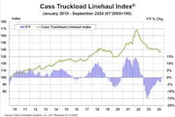 Cass Information Systems’ Truckload Linehaul Index recorded an improvement in for-hire truckload rates for the first time in months. Cass Information Systems’ Truckload Linehaul Index recorded an improvement in for-hire truckload rates for the first time in months.