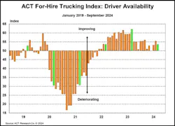 ACT noted that driver availability in for-hire trucking has continued improving for over two years. ACT noted that driver availability in for-hire trucking has continued improving for over two years.