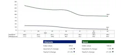 Truck freight shipments and spend continued to decline in Q3 2024. However, the declines were the smallest in the last six quarters. Truck freight shipments and spend continued to decline in Q3 2024. However, the declines were the smallest in the last six quarters.