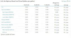 onhighway_diesel_fuel_price_chart_11 onhighway_diesel_fuel_price_chart_11