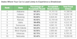 states least likely to cause breakdown states least likely to cause breakdown