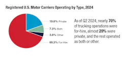 As of Q2 2024, nearly 70% of trucking operations were for-hire, almost 20% were private, and the rest operated as both or other. As of Q2 2024, nearly 70% of trucking operations were for-hire, almost 20% were private, and the rest operated as both or other.