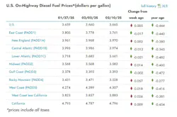 onhighway_diesel_fuel_price_chart_21025 onhighway_diesel_fuel_price_chart_21025