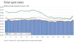 FTR 2024 spot rates FTR 2024 spot rates