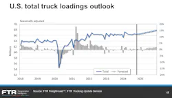 FTR freight demand forecast FTR freight demand forecast