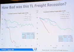 Not all freight recessions are the same. These charts compare the most recent downturn to this century's other significant poor freight markets. Not all freight recessions are the same. These charts compare the most recent downturn to this century's other significant poor freight markets.