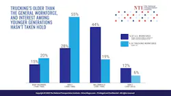 Trucking's workforce is older than the general population. Millennials and Gen Z have shown less interest in the industry than Baby Boomers and Gen X. Trucking's workforce is older than the general population. Millennials and Gen Z have shown less interest in the industry than Baby Boomers and Gen X.