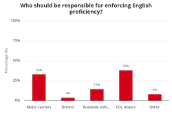 who should be responsible for enforcing English proficiency who should be responsible for enforcing English proficiency
