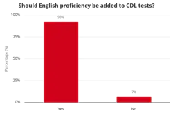 should english proficiency be added to CDL tests should english proficiency be added to CDL tests