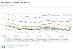 A look at how diesel fuel pump prices have changed over the past 52 weeks. A look at how diesel fuel pump prices have changed over the past 52 weeks.