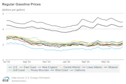 A look at how regular gasoline fuel pump prices have changed over the past 52 weeks. A look at how regular gasoline fuel pump prices have changed over the past 52 weeks.
