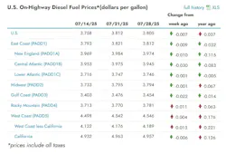 eia_diesel_7 eia_diesel_7