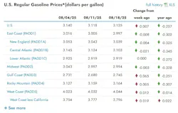 Chart displaying regional changes in gasoline prices across the U.S. for the past several weeks Chart displaying regional changes in gasoline prices across the U.S. for the past several weeks