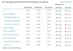 Diesel prices by U.S. region: Chart showing average on-highway diesel prices in the Midwest, Rocky Mountain, East Coast, Gulf Coast, and West Coast regions, with recent weekly changes. Diesel prices by U.S. region: Chart showing average on-highway diesel prices in the Midwest, Rocky Mountain, East Coast, Gulf Coast, and West Coast regions, with recent weekly changes.