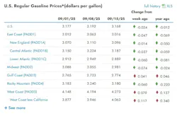 Gasoline prices by U.S. region: Chart illustrating average on-highway gasoline prices across the Midwest, Rocky Mountain, East Coast, Gulf Coast, and West Coast regions, including weekly fluctuations. Gasoline prices by U.S. region: Chart illustrating average on-highway gasoline prices across the Midwest, Rocky Mountain, East Coast, Gulf Coast, and West Coast regions, including weekly fluctuations.