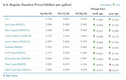 What are the current gasoline prices across the U.S.? What are the current gasoline prices across the U.S.?