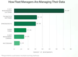 How fleet managers are managing their data How fleet managers are managing their data