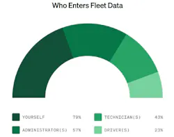 Who enters fleet data Who enters fleet data