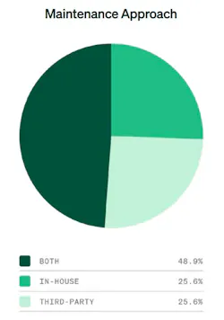 Maintenance approach graph Maintenance approach graph