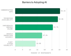 Barriers to adopting AI graph Barriers to adopting AI graph
