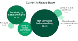 current AI usage stage graph current AI usage stage graph