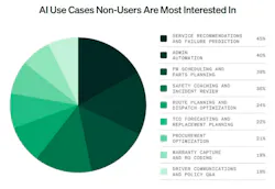 AI use cases non-users are most interested in graph AI use cases non-users are most interested in graph