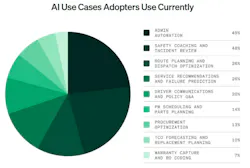 AI use cases adopters use currently graph AI use cases adopters use currently graph