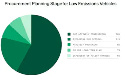 Procurement planning stage for low emissions vehicles graph Procurement planning stage for low emissions vehicles graph