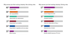 Why women join the trucking industry Why women join the trucking industry