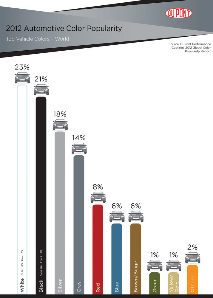 White dominates the global automotive color popularity ranks for the second consecutive year, while black overtakes silver for second place.
