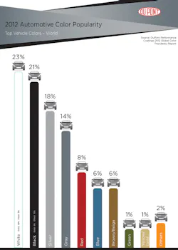 White dominates the global automotive color popularity ranks for the second consecutive year, while black overtakes silver for second place. White dominates the global automotive color popularity ranks for the second consecutive year, while black overtakes silver for second place.
