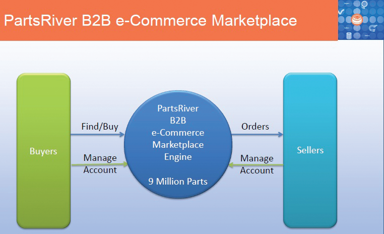 PartsRiver.com provides e-Commerce functionality for both parts buyers and sellers.