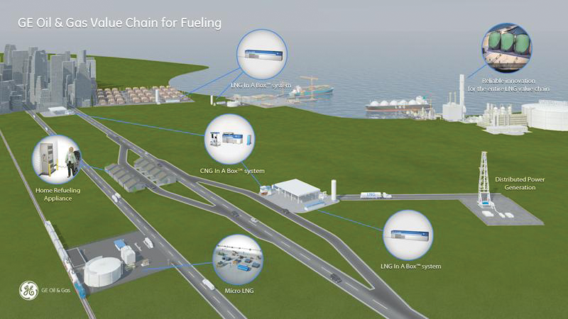 Small-scale solutions such as the LNG In A Box system may encourage the transition of long-haul trucks from diesel fuel to LNG.