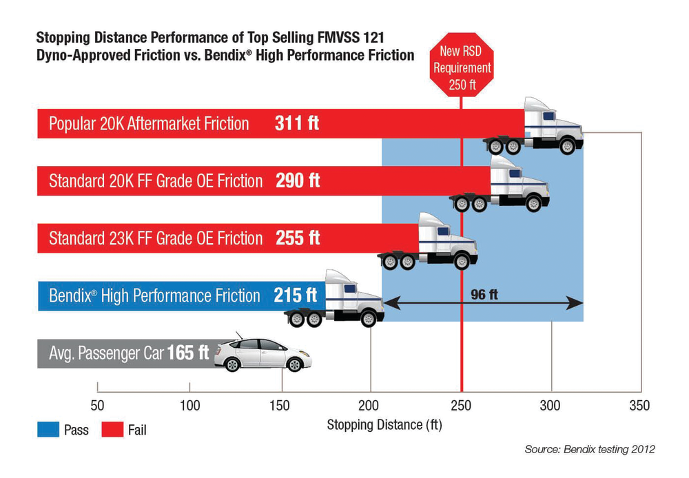 Different brake materials lead to different stopping distances.