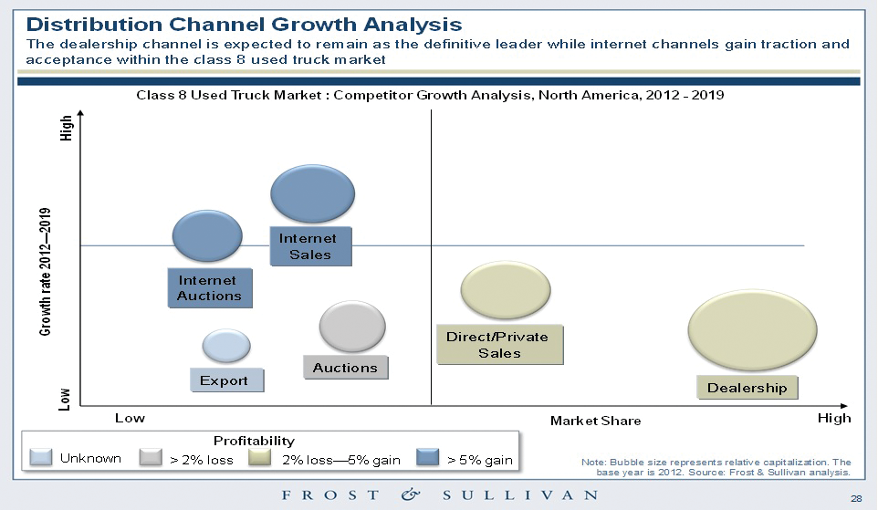 This graphic shows the diversified quality distribution channels available for Class 8 used trucks buyers.