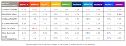 To gauge the extent of diesel engine issues, Polaris Laboratories conducted an oil analysis study to determine the prevalence of reoccurring data abnormalities. To gauge the extent of diesel engine issues, Polaris Laboratories conducted an oil analysis study to determine the prevalence of reoccurring data abnormalities.