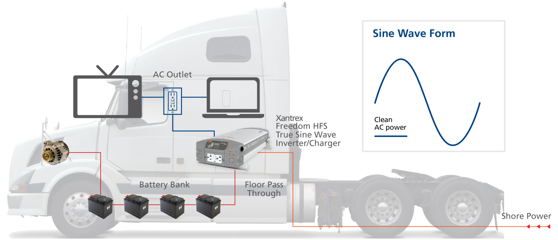 This illustration shows a typical truck AC power system. The inverter/charger provides AC power to all receptacles inside the cab when there is no external AC available. When the truck is plugged into shorepower, this inverter charges the battery, and, with the built-in transfer relay, allows a part of this incoming shorepower to pass through the inverter to power the downstream AC loads.