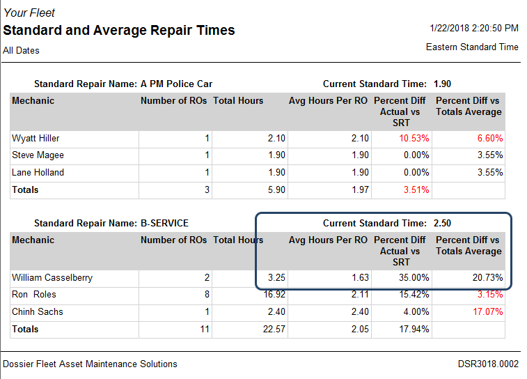 Use your CMMS to identify issues with procedures or data. Dossier&rsquo;s Standard Repair Times (SRT) Reporting identifies technician times above/below SRT. Times well below SRT may mean tasks are being skipped.