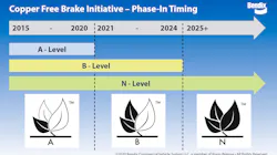 Copper Free Brake Initiative Phase In Timing 5fc945f395707 Copper Free Brake Initiative Phase In Timing 5fc945f395707