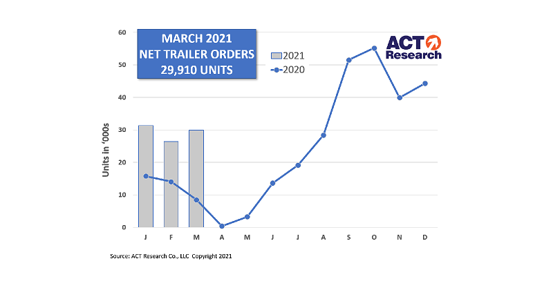 Act Research March Trailer Orders