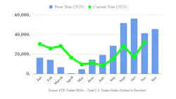 FTR preliminary trailer orders for November came in at 32,000 units, showing an 89% increase over October. FTR preliminary trailer orders for November came in at 32,000 units, showing an 89% increase over October.
